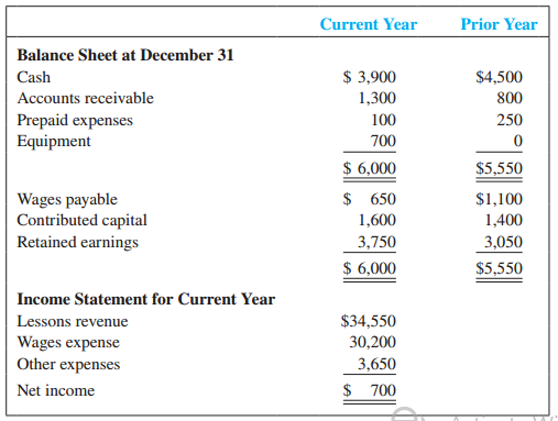 Shallow Waters Company was started several years ago by two diving instructors. The company’s comparative balance sheets and income statement are presented below, along with additional information.
Additional Data:
a. Prepaid expenses relate to rent paid in advance.
b. Other expenses were paid in cash.
c. Purchased equipment for $700 cash at the end of the prior year to be used starting in current year.
d. An owner contributed capital by paying $200 cash in exchange for the company’s stock.
Required:
Prepare the statement of cash flows for the year ended December 31, current year, using the indirect method.
