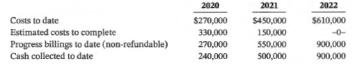 Shanahan Construction Company has entered into a non-cancellable contract beginning January 1, 2020, to build a parking complex. It has been estimated that the complex will cost $600,000 and will take three years to construct. The complex will be billed to the purchasing company at $900,000. The following data pertain to the construction period.
Instructions
a. Using the percentage-of-completion method, calculate the estimated gross profit that would be recognized during each year of the construction period.
b. Using the completed-contract method, calculate the estimated gross profit that would be recognized during each year of the construction period.