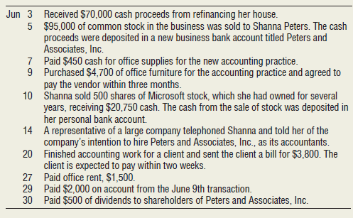 Shanna Peters worked as an accountant at a local accounting firm for five years after graduating from college. She recently opened her own accounting practice, which she operates as a corporation. The name of the new entity is Peters and Associates, Inc. Shanna experienced the following events during the first month of operations. Some of the events were personal and did not affect the accounting practice. Others were business transactions and should be accounted for by the business.
Requirements
1. Enter each transaction in the expanded accounting equation of Peters and Associates, Inc., as needed, calculating new balances after each transaction.
2. Determine the following items:
a. Total assets
b. Total liabilities
c. Total stockholders’ equity
d. Net income or net loss for June
