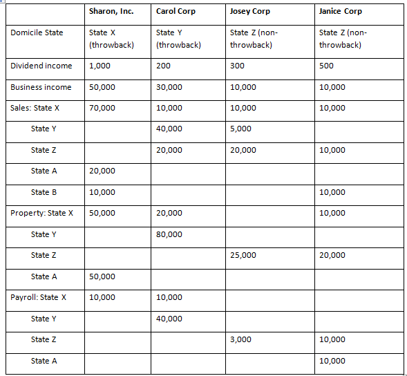 Sharon, Inc. is headquartered in State X and owns 100% of Carol, Josey, and Janice Corps, which form a single unitary group. Assume sales operations are within the solicitation bounds of Public Law 86-272. Each of the corporations has operations in the following states:

Compute the following for State X assuming a tax rate of 15 percent.
a. Calculate the State X apportionment factor for Sharon Inc., Carol Corp., Josey Corp., and Janice Corp.
b. Calculate the business income apportioned to State X.
c. Calculate the taxable income for State X for each company.
d. Determine the tax liability for State X for the entire group.

