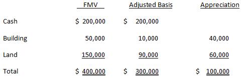 Shauna and Danielle decided to liquidate their jointly owned corporation, Woodward Fashions, Inc. (WFI). After liquidating its remaining inventory and paying off its remaining liabilities, WFI had the following tax accounting balance sheet.


Under the terms of the agreement, Shauna will receive the $200,000 cash in exchange for her 50 percent interest in WFI. Shauna’s tax basis in her WFI stock is $50,000. Danielle will receive the building and land in exchange for her 50 percent interest in WFI. Danielle’s tax basis in her WFI stock is $100,000. Assume for purposes of this problem that the cash available to distribute to the shareholders has been reduced by any tax paid by the corporation on gain recognized as a result of the liquidation.
a. What amount of gain or loss does WFI recognize in the complete liquidation?
b. What amount of gain or loss does Shauna recognize in the complete liquidation?
c. What amount of gain or loss does Danielle recognize in the complete liquidation?
d. What is Danielle’s tax basis in the building and land after the complete liquidation?

