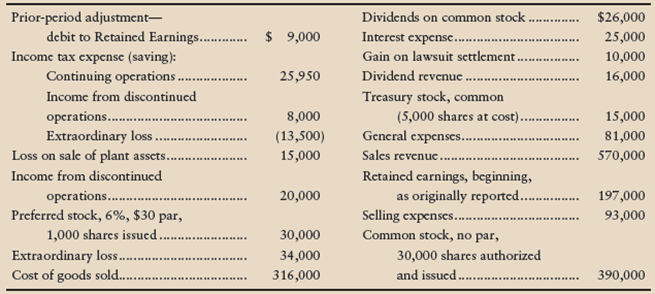 Shaw Cosmetics in Problem P11-56B holds significant promise for carving a niche in its industry. A group of Irish investors is considering purchasing the company’s outstanding common stock. Shaw’s stock is currently selling for $18 per share.
A Better Life Magazine story predicted the company’s income is bound to grow. It appears that Shaw can earn at least its current level of income for the indefinite future. Based on this information, the investors think that an appropriate investment capitalization rate for estimating the value of Shaw’s common stock is 7%. How much will this belief lead the investors to offer for Shaw Cosmetics? Will Shaw’s existing stockholders be likely to accept this offer? Explain your answers.
Data in Problem P11-56B
The following information was taken from the records of Shaw Cosmetics, Inc., at December 31, 2012: