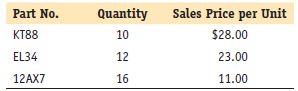 Sheffield Electronics, an electronics supply company, uses the perpetual inventory system with a subsidiary inventory ledger to maintain control over an inventory of thousands of electronic parts. The quantities and costs for three of the parts in inventory follow:
Your job is to do the following:
1. Enter the preceding beginning balances in the inventory record forms; beginning inventory is $635.
2. Journalize and post the following transactions.
11 Sold 9 number KT88 units for cash at a selling price of $28.00 each.
(Hint: Remember to record both the revenue and the cost. The cost data will be found in the inventory record form for this part number. Don’t forget to update the form.)
13 Sold the following for cash:
15 A customer brought back 6 of the KT88 units bought 2 days ago because they did not work.
16 Sheffield Electronics sent back to the vendor the faulty KT88 units that the customer brought back.
