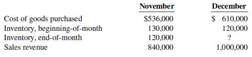 Shereen Company reported the following information for November and December 2020.
Shereen’s ending inventory at December 31 was destroyed in a fire.
Instructions
a. Compute the gross profit rate for November.
b. Using the gross profit rate for November, determine the estimated cost of inventory lost in the fire.