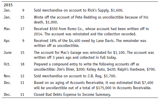 Sherrill Company completed the following transactions:
From the preceding as well as the following additional data, complete a–c:
a. Journalize the transactions. The company uses the periodic method.
b. Post to Allowance for Doubtful Accounts, Income Summary, and Bad Debts Expense accounts as needed. (Be sure to record the beginning balance in the Allowance account in the working papers that accompany this text.)
c. Prepare a current assets section of the balance sheet. Ending balances needed are as follows: Cash, $12,500; Accounts Receivable, $175,000; Office Supplies, $2,150; Merchandise Inventory, $107,000; Prepaid Rent, $1,150.