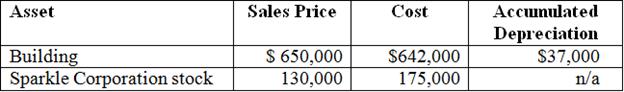 Shimmer Inc. is a calendar-year end, accrual-method corporation. This year, it sells the following long-term assets:
Shimmer does not sell any other assets during the year and its taxable income before these transactions is $800,000. What is Shimmer’s taxable income and tax liability for the year?
Shimmer’s taxable income is $807,400 and its tax liability is $274,516. See the following calculations:
/ /