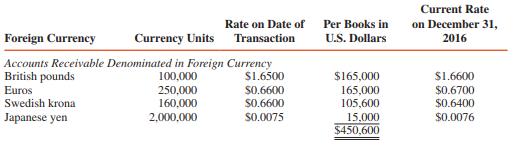 Sho of New York is an international dealer in jewelry and engages in numerous import and export activities. Sho’s receivables and payables in foreign currency units before year-end adjustments on December 31, 2016, are summarized as follows:
REQUIRED:
1. Determine the amount at which the receivables and payables should be reported in Sho’s December 31, 2016, balance sheet.
2. Calculate individual gains and losses on each of the receivables and payables and the net exchange gain that should appear in Sho’s 2016 income statement.
3. When the sale occurs, assume that Sho wants to hedge its exposure to amounts denominated in euros. Should it buy or sell euros for future delivery? In what amount or amounts?