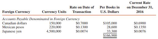 Sho of New York is an international dealer in jewelry and engages in numerous import and export activities. Sho’s receivables and payables in foreign currency units before year-end adjustments on December 31, 2016, are summarized as follows:
REQUIRED:
1. Determine the amount at which the receivables and payables should be reported in Sho’s December 31, 2016, balance sheet.
2. Calculate individual gains and losses on each of the receivables and payables and the net exchange gain that should appear in Sho’s 2016 income statement.
3. When the sale occurs, assume that Sho wants to hedge its exposure to amounts denominated in euros. Should it buy or sell euros for future delivery? In what amount or amounts?