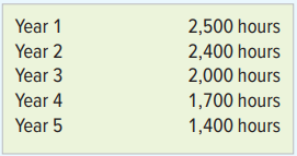 Short Company purchased a computer on January 1, Year 1, for $5,000. An additional $100 was paid for delivery charges. The computer was estimated to have a life of five years or 10,000 hours. Salvage value was estimated at $300. During the five years, the computer was used as follows.
Required:
a. Prepare a five-year depreciation schedule for the computer using the straight-line depreciation method. Be sure to use formulas for all computations including depreciation expense. Set up the following headings for your schedule.
b. Prepare another five-year depreciation schedule for the computer using the units-of-production method. Use (copy) the headings used in Requirement a.
c. Prepare another five-year depreciation schedule for the computer using the double-declining balance method. Use (copy) the headings used in Requirement a.
d. Prepare another five-year depreciation schedule for the computer using the MACRS method. Use (copy) the headings used in Requirement a.
Spreadsheet Tip
After Year 1, enter subsequent dates automatically. Position the mouse in the lower right-hand corner of the highlighted cell “Year 1” until a thin cross appears. Click and drag down four additional rows.