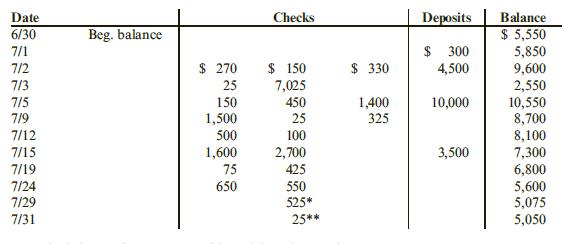 Shortly after July 31, Towanda Corporation received a bank statement containing the following information:
*NSF check (deposited in previous period, but withdrawn this period)
**Bank service charge
July cash transactions and balances on Towanda’s records are shown in the following T-account:

Required:
1. Prepare a bank reconciliation for July.
2. Prepare the adjusting entries made by Towanda Corporation as a result of this reconciliation process.
3. What amount is reported as cash on the balance sheet at July 31?


