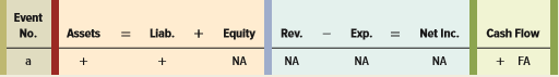 Show the effect of each of the following independent accounting events on the financial statements using a horizontal statements model like the following one. Use + for increase, − for decrease, and NA for not affected. The first event is recorded as an example.
a. Issued a bond at face value.
b. Borrowed funds using a line of credit.
c. Made an interest payment for funds that had been borrowed against a line of credit.
d. Made a cash payment on a note payable for both interest and principal.
e. Made an interest payment on a bond that had been issued at face value.