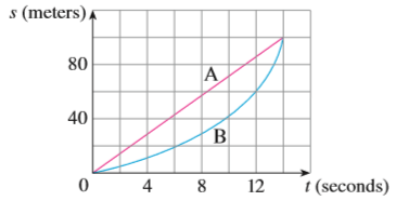 Shown are graphs of the position functions of two runners, A and B, who run a 100-meter race and finish in a tie.
a. Describe and compare how the runners run the race.
b. At what time is the distance between the runners the greatest?
c. At what time do they have the same velocity?