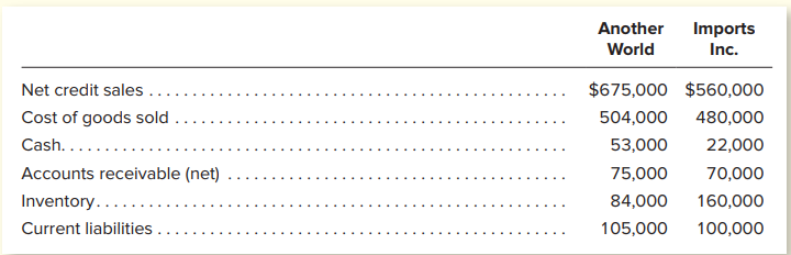 Shown are selected financial data for Another World and Imports, Inc., at the end of the current year.
Assume that the year-end balances shown for accounts receivable and for inventory approximate the average balances of these items throughout the year.
Instructions:
a. For each of the two companies, compute the following.
1. Working capital.
2. Current ratio.
3. Quick ratio.
4. Number of times inventory turned over during the year and the average number of days required to turn over inventory (round computation to the nearest day).
5. Number of times accounts receivable turned over during the year and the average number of days required to collect accounts receivable (round computation to the nearest day).
6. Operating cycle.
b. From the viewpoint of a short-term creditor, comment on the quality of each company’s working capital. To which company would you prefer to sell $25,000 in merchandise on a 30-day open account?