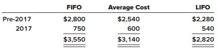 Shown below are net income amounts as they would be determined by Weihrich Steel Company by each of three different inventory costing methods ($ in thousands).


Required:
1. Assume that Weihrich used FIFO before 2018, and then in 2018 decided to switch to average cost. Prepare the journal entry to record the change in accounting principle and briefly describe any other steps Weihrich should take to appropriately report the situation. (Ignore income tax effects.)
2. Assume that Weihrich used FIFO before 2018, and then in 2018 decided to switch to LIFO. Assume accounting records are inadequate to determine LIFO information prior to 2018. Therefore, the 2017 ($540) and pre-2017 ($2,280) data are not available. Prepare the journal entry to record the change in accounting principle and briefly describe any other steps Weihrich should take to appropriately report the situation. (Ignore income tax effects.)
3. Assume that Weihrich used FIFO before 2018, and then in 2018 decided to switch to LIFO cost. Weihrich’s records of inventory purchases and sales are not available for several previous years. Therefore, the pre-2017 LIFO information ($2,280) is not available. However, Weihrich does have the information needed to apply LIFO on a prospective basis beginning in 2017. 

Prepare the journal entry to record the change in accounting principle, and briefly describe any other steps Weihrich should take to appropriately report the situation. (Ignore income tax effects.)

