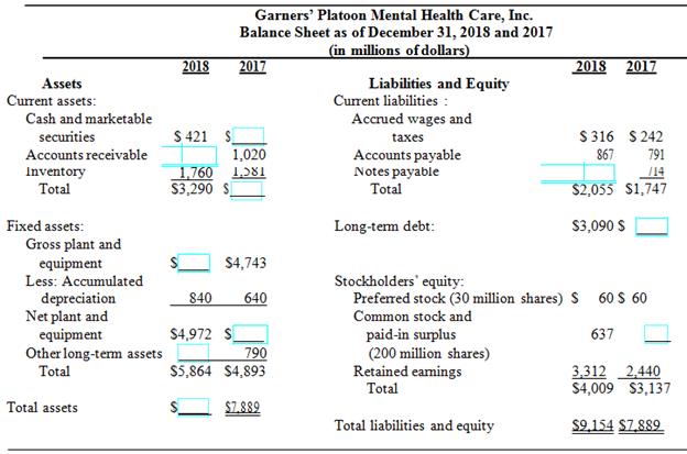 Shown below are partial financial statements for Garners’ Platoon Mental Health Care, Inc. Fill in the blanks on the four financial statements.

Garners’ Platoon Mental Health Care, Inc.
Statement of Cash Flows for Year Ending December 31, 2018
 	(in millions of dollars)	

Cash flows from operating activities
Net income
Additions (sources of cash): Depreciation
Increase in accrued wages and taxes Increase in accounts payable
Subtractions (uses of cash): Increase in accounts receivable Increase in inventory

Net cash flow from operating activities:

Cash flows from investing activities
Subtractions:
Increase in fixed assets
Increase in other long-term assets

Net cash flow from investing activities:

Cash flows from financing activities
Additions:
Increase in notes payable	$
Increase in long-term debt
Increase in common and preferred stock Subtractions:
Dividends

Net cash flow from financing activities:



 /
Net change in cash and marketable securities	$ 26

 


