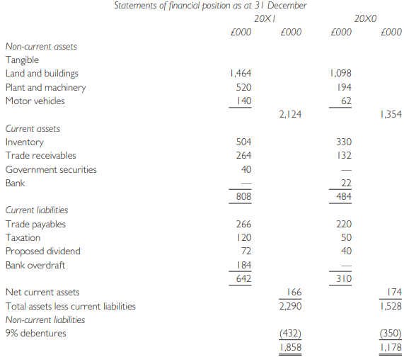 Shown below are the summarized final accounts of Martel plc for the last two financial years:
Summarized statement of comprehensive income for the year ending 31 December
Additional information:
1 The movement in non-current assets during the year ended 31 December 20X1 was as follows:
The plant and machinery disposed of during the year was sold for £20,000.
2 During 20X1, a rights issue was made of one new ordinary share for every eight held at a price of £1.50.
3 A dividend of £36,000 (20X0 £30,000) was paid in 20X1. A dividend of £72,000 (20X0 £40,000) was proposed for 20X1. A transfer of £50,000 was made to the general reserve.
Required:
(a) Prepare a statement of cash flows for the year ended 31 December 20X1, in accordance with IAS 7.
(b) Prepare a report on the liquidity position of Martel plc for a shareholder who is concerned about the lack of liquid resources in the company.