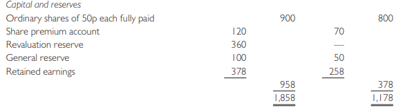 Shown below are the summarized final accounts of Martel plc for the last two financial years:
Summarized statement of comprehensive income for the year ending 31 December
Additional information:
1 The movement in non-current assets during the year ended 31 December 20X1 was as follows:
The plant and machinery disposed of during the year was sold for £20,000.
2 During 20X1, a rights issue was made of one new ordinary share for every eight held at a price of £1.50.
3 A dividend of £36,000 (20X0 £30,000) was paid in 20X1. A dividend of £72,000 (20X0 £40,000) was proposed for 20X1. A transfer of £50,000 was made to the general reserve.
Required:
(a) Prepare a statement of cash flows for the year ended 31 December 20X1, in accordance with IAS 7.
(b) Prepare a report on the liquidity position of Martel plc for a shareholder who is concerned about the lack of liquid resources in the company.