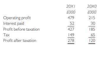 Shown below are the summarized final accounts of Martel plc for the last two financial years:
Summarized statement of comprehensive income for the year ending 31 December
Additional information:
1 The movement in non-current assets during the year ended 31 December 20X1 was as follows:
The plant and machinery disposed of during the year was sold for £20,000.
2 During 20X1, a rights issue was made of one new ordinary share for every eight held at a price of £1.50.
3 A dividend of £36,000 (20X0 £30,000) was paid in 20X1. A dividend of £72,000 (20X0 £40,000) was proposed for 20X1. A transfer of £50,000 was made to the general reserve.
Required:
(a) Prepare a statement of cash flows for the year ended 31 December 20X1, in accordance with IAS 7.
(b) Prepare a report on the liquidity position of Martel plc for a shareholder who is concerned about the lack of liquid resources in the company.