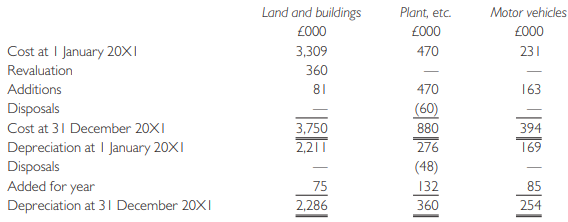 Shown below are the summarized final accounts of Martel plc for the last two financial years:
Summarized statement of comprehensive income for the year ending 31 December
Additional information:
1 The movement in non-current assets during the year ended 31 December 20X1 was as follows:
The plant and machinery disposed of during the year was sold for £20,000.
2 During 20X1, a rights issue was made of one new ordinary share for every eight held at a price of £1.50.
3 A dividend of £36,000 (20X0 £30,000) was paid in 20X1. A dividend of £72,000 (20X0 £40,000) was proposed for 20X1. A transfer of £50,000 was made to the general reserve.
Required:
(a) Prepare a statement of cash flows for the year ended 31 December 20X1, in accordance with IAS 7.
(b) Prepare a report on the liquidity position of Martel plc for a shareholder who is concerned about the lack of liquid resources in the company.