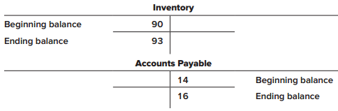 Shown below in T-account format are the beginning and ending balances ($ in millions) of both inventory and accounts payable.


Required:
1. Use a T-account analysis to determine the amount of cash paid to suppliers of merchandise during the reporting period if cost of goods sold was $300 million.
2. Prepare a summary entry that represents the net effect of merchandise purchases during the reporting period.

