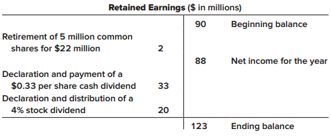Shown below in T-account format are the changes affecting the retained earnings of Brenner-Jude Corporation during 2018. At January 1, 2018, the corporation had outstanding 105 million common shares, $1 par per share.


Required:
1. From the information provided by the account changes you should be able to re-create the transactions that affected Brenner-Jude’s retained earnings during 2018. Reconstruct the journal entries which can be used as spreadsheet entries in the preparation of a statement of cash flows. Also indicate any investing and financing activities you identify from this analysis that should be reported on the statement of cash flows.
2. Prepare a statement of retained earnings for Brenner-Jude for the year ended 2018.

