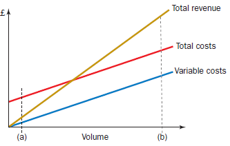Shown below is a typical cost–volume– profit chart:
Required:
(a). Explain to a colleague who is not an accountant the reasons for the change in result on this cost–volume–profit chart from a loss at point (a) to a profit at point (b).
