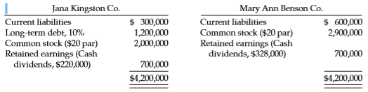 Shown below is the liabilities and stockholders’ equity section of the balance sheet for Jana Kingston Company and Mary Ann Benson Company. Each has assets totaling $4,200,000.
For the year, each company has earned the same income before interest and taxes.
At year end, the market price of Kingston’s stock was $101 per share, and Benson’s was $63.50.
Instructions
a. Which company is more profitable in terms of return on total assets?
b. Which company is more profitable in terms of return on common stockholders’ equity?
c. Which company has the greater net income per share of stock? Neither company issued or reacquired shares during the year.
d. From the point of view of net income, is it advantageous to the stockholders of Jana Kingston Co. to have the long-term debt outstanding? Why?
e. What is the book value per share for each company?