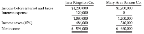 Shown below is the liabilities and stockholders’ equity section of the balance sheet for Jana Kingston Company and Mary Ann Benson Company. Each has assets totaling $4,200,000.
For the year, each company has earned the same income before interest and taxes.
At year end, the market price of Kingston’s stock was $101 per share, and Benson’s was $63.50.
Instructions
a. Which company is more profitable in terms of return on total assets?
b. Which company is more profitable in terms of return on common stockholders’ equity?
c. Which company has the greater net income per share of stock? Neither company issued or reacquired shares during the year.
d. From the point of view of net income, is it advantageous to the stockholders of Jana Kingston Co. to have the long-term debt outstanding? Why?
e. What is the book value per share for each company?