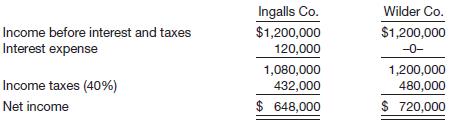 Shown below is the liabilities and stockholders’ equity section of the balance sheet for Ingalls Company and Wilder Company. Each has assets totaling $4,200,000.


For the year, each company has earned the same income before interest and taxes.


At year-end, the market price of Ingalls’s stock was $101 per share, and Wilder’s was $63.50. Assume balance sheet amounts are representative for the entire year.

Instructions
(a) Which company is more profitable in terms of return on total assets?
(b) Which company is more profitable in terms of return on stockholders’ equity?
(c) Which company has the greater net income per share of stock? Neither company issued or reacquired shares during the year.
(d) From the point of view of net income, is it advantageous to the stockholders of Ingalls Co. to have the long-term debt outstanding? Why?
(e) What is the book value per share for each company?

