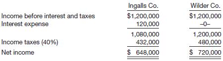 Shown below is the liabilities and stockholders’ equity section of the balance sheet for Ingalls Company and Wilder Company. Each has assets totaling $4,200,000.


For the year, each company has earned the same income before interest and taxes.


At year-end, the market price of Ingalls’s stock was $101 per share, and Wilder’s was $63.50. Assume balance sheet amounts are representative for the entire year.

Instructions
(a) Which company is more profitable in terms of return on total assets?
(b) Which company is more profitable in terms of return on stockholders’ equity?
(c) Which company has the greater net income per share of stock? Neither company issued or reacquired shares during the year.
(d) From the point of view of net income, is it advantageous to the stockholders of Ingalls Co. to have the long-term debt outstanding? Why?
(e) What is the book value per share for each company?

