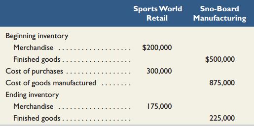 Shown here are annual financial data at December 31, 2013, taken from two different companies.
Required1. Compute the cost of goods sold section of the income statement at December 31, 2013, for each company. Include the proper title and format in the solution.
2. Write a half-page memorandum to your instructor (a) identifying the inventory accounts and
(b) Describing where each is reported on the income statement and balance sheet for both companies.