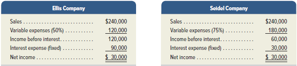 Shown here are condensed income statements for two different companies (assume no income taxes).
Required
1. Compute times interest earned for Ellis Company and for Seidel Company.
2. What happens to each company’s net income if sales increase by 10%?
3. What happens to each company’s net income if sales increase by 40%?
4. What happens to each company’s net income if sales decrease by 20%?
5. What happens to each company’s net income if sales decrease by 50%?
Analysis Component
6. Which company would have a greater ability to pay interest expense if sales were to decrease?