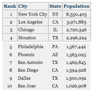 Shown here are the top 10 U.S. cities ranked by population.
Suppose four of these cities are randomly selected.
a) What is the probability that exactly two cities are in California?
b) What is the probability that none of these cities is east of the Mississippi River?
c) What is the probability that exactly three of these cities have populations under 2 million?