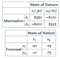 Shown here is a decision table from a business situation. The decision maker has an opportunity to purchase sample information in the form of a forecast. With the sample information, the prior probabilities can be revised. Also shown are the probabilities of forecasts from the sample information for each state of nature. Use this information to answer parts a through d.
a) Compute the expected monetary value of this decision without sample information.
b) Compute the expected monetary value of this decision with sample information.
c) Use a decision tree to show the decision options in parts a and b.
d) Calculate the value of the sample information.