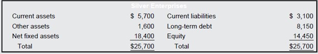 Silver Enterprises has acquired All Gold Mining in a merger transaction. Construct the balance sheet for the new corporation if the merger is treated as a purchase of interests for accounting purposes. The following balance sheets represent the premerger book values for both firms:The market value of All Gold Mining’s fixed assets is $9,300; the market values for current and other assets are the same as the book values. Assume that Silver Enterprises issues $16,000 in new long-term debt to finance the acquisition