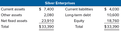 Silver Enterprises has acquired All Gold Mining in a merger transaction. Construct the balance sheet for the new corporation if the merger is treated as a purchase of interests for accounting purposes. The following balance sheets represent the premerger book values for both firms:The market value of All Gold Mining’s fixed assets is $12,100; the market values for current and other assets are the same as the book values. Assume that Silver Enterprise issues $20,800 in new long-term debt to finance the acquisition.