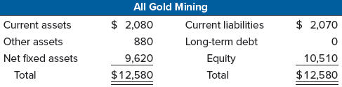 Silver Enterprises has acquired All Gold Mining in a merger transaction. Construct the balance sheet for the new corporation if the merger is treated as a purchase of interests for accounting purposes. The following balance sheets represent the premerger book values for both firms:The market value of All Gold Mining’s fixed assets is $12,100; the market values for current and other assets are the same as the book values. Assume that Silver Enterprise issues $20,800 in new long-term debt to finance the acquisition.