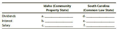 Simba and Zola are married but file separate returns. Simba received $80,000 of salary and $1,200 of taxable dividends on stock he purchased in his name and paid from the salary that he earned since the marriage. Zola collected $900 in taxable interest on a certificate of deposit she inherited from her aunt. Compute Zola’s gross income under two assumptions as to the state of residency of the couple. If an amount is zero, enter “$0.”


