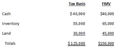 Simon is a 30% partner in the SBD Partnership, a calendar-year-end entity. As of the end of this year, Simon has an outside basis in his interest in SBD of $188,000, which includes his share of the $60,000 of partnership liabilities. On December 31, SBD makes a proportionate distribution of the following assets to Simon:
a. What are the tax consequences (amount and character of recognized gain or loss, basis in distributed assets) of the distribution to Simon if the distribution is an operating distribution?
b. What are the tax consequences (amount and character of recognized gain or loss, basis in distributed assets) of the distribution to Simon if the distribution is a liquidating distribution?
c. Compare and contrast the results from parts (a) and (b).

