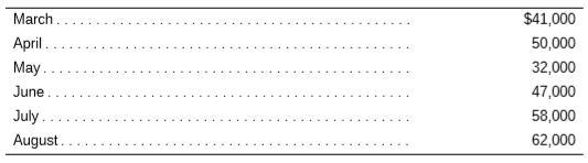 Simpson Glove Company has made the following sales projections for the next six months. All sales are credit sales.
Sales in January and February were $41,000 and $39,000, respectively. Experience has shown that of total sales receipts 10 percent are uncollectible, 40 percent are collected in the month of sale, 30 percent are collected in the following month, and 20 percent are collected two months after sale.
Prepare a monthly cash receipts schedule for the firm for March through August.
