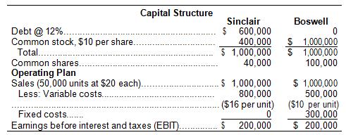 Sinclair Manufacturing and Boswell Brothers Inc. are both involved in the production of brick for the homebuilding industry. Their financial information is as follows:

a.	If you combine Sinclair's capital structure with Boswell's operating plan, what is the 	degree of combined leverage? (Round to two places to the light of the decimal point.)
b.	If you combine Boswell's capital structure with Sinclair's operating plan, what is the 	degree of combined leverage?
c.	Explain why you got the results you did in part b.
d.	In part b, if sales double, by what percentage will EPS increase?

