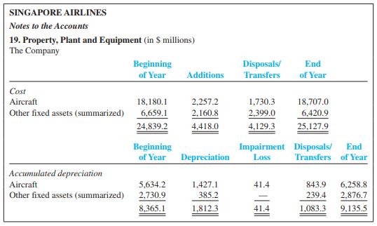 Singapore Airlines reported the following information in the notes to a recent annual report (in Singapore dollars):


Singapore Airlines also reported the following cash flow details:


Required:
1. Reconstruct the information in Note 19 using T-accounts for Fixed Assets and Accumulated Depreciation:


2. Compute the amount of cash the company received for disposals and transfers for the current year. Show computations.
3. Compute the percentage of depreciation expense to cash flows from operations for the current year. What do you interpret from the result?

