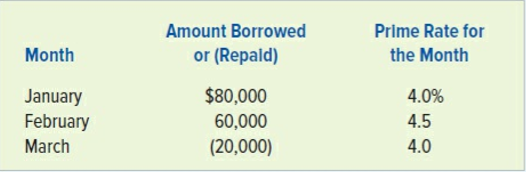 Singer Company has a line of credit with United Bank. Singer can borrow up to $400,000 at any time over the course of the Year 1 calendar year. The following table shows the prime rate expressed as an annual percentage along with the amounts borrowed and repaid during the first three months of Year 1. Singer agreed to pay interest at an annual rate equal to 2 percent above the bank’s prime rate. Funds are borrowed or repaid on the first day of each month. Interest is payable in cash on the last day of the month. The interest rate is applied to the outstanding monthly balance. For example, Singer pays 6.5 percent (4.5 percent + 2 percent) annual interest on $140,000 for the month of February.
Required:
Provide all journal entries pertaining to Singer’s line of credit for the first three months of Year 1.