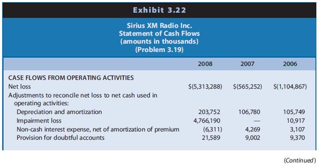 Sirius XM Radio Inc. is a satellite radio company, formed from the merger of Sirius and XM in 2008. Exhibit 3.22 presents a statement of cash flows for Sirius XM Radio for 2006, 2007, and 2008. Sirius XM and its predecessor, Sirius, realized revenue growth of 49% in 2007 and 81% in 2008. The merger was a stock-for-stock merger.

REQUIRED
Discuss the relations among net loss and cash flow from operations and the pattern of cash flows from operating, investing, and financing activities during the three years.

