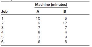 Six jobs must be processed through machine A and then machine B as shown be low. The processing time for each job is also shown
a. Develop a Gantt chart to determine the total time required to process all six jobs. Use the following sequence of jobs: 1, 2, 3, 4, 5, 6.
b. Can you develop a better sequence to reduce the total time required for processing?
