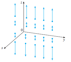 Sketch the vector field F by drawing a diagram like Figure 5 or Figure 9.
Figure 9:
F (x, y, z) = -y i