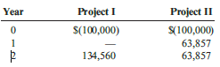 Skiba Company is thinking about two different modifications to its current manufacturing process. The after-tax cash flows associated with the two investments follow:
Skiba’s cost of capital is 10%.
Required:
1. Compute the NPV and the IRR for each investment.
2. CONCEPTUAL CONNECTION Explain why the project with the larger NPV is the correct choice for Skiba.