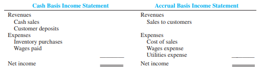 Skidmore Music Company had the following transactions in March:
a. Sold instruments to customers for $15,000; received $10,000 in cash and the rest on account. The cost of the instruments was $9,000.
b. Purchased $3,000 of new instruments inventory; paid $1,000 in cash and owed the rest on account.
c. Paid $750 in wages for the month.
d. Received $3,000 from customers as deposits on orders of new instruments to be sold to the customers in April.
e. Received a $200 bill for March utilities that will be paid in April.
Complete the following statements: