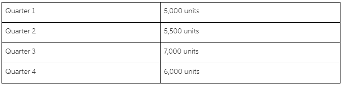 Slader Inc. had sales as follows during 2015:
Slader expects sales in each quarter of 2016 to be 10% more than the respective quarters for 2015. If each unit sells for $110, what amounts will appear as sales revenue in the quarterly sales budgets for 2016?