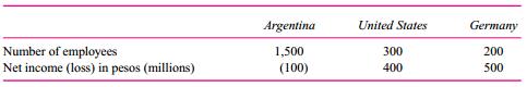 Slawson is a publicly traded Argentine company with three operating companies located in Argentina, the United States, and Germany. Slawson’s corporate headquarters in Buenos Aires oversees the three operating companies. The annual cost of the corporate headquarters, including office expenses, salaries, and legal and accounting fees, is 2.4 million pesos. The following table summarizes operating details of each of the three operating companies.
Required:
a. Allocate the 2.4 million pesos corporate headquarters cost to the three operating companies using number of employees in each operating company.
b. Allocate the 2.4 million pesos corporate headquarters cost to the three operating companies using net income of each operating company as the allocation base.
c. Discuss the advantages and disadvantages of allocating corporate headquarters costs using (1) employees and (2) net income.

